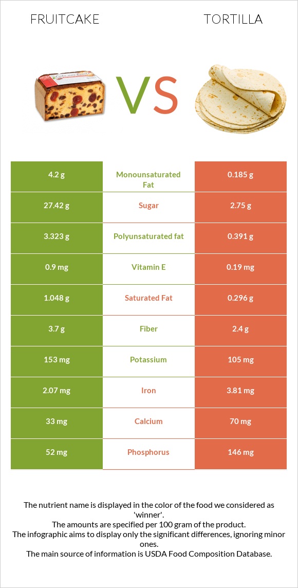 Կեքս vs Տորտիլա infographic