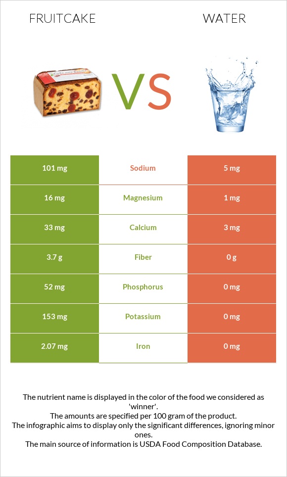 Fruitcake vs Water infographic