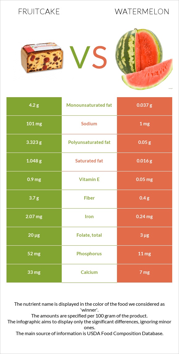 Fruitcake vs Watermelon infographic