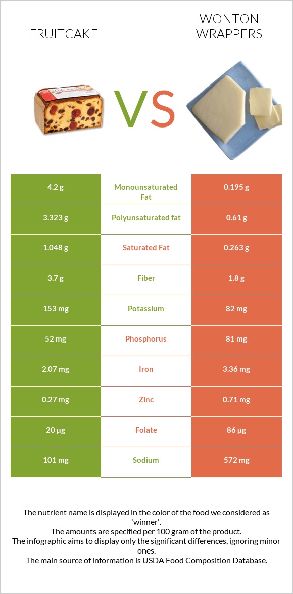 Fruitcake vs Wonton wrappers infographic