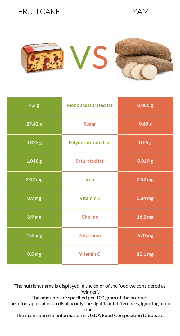 Fruitcake vs Yam InDepth Nutrition Comparison