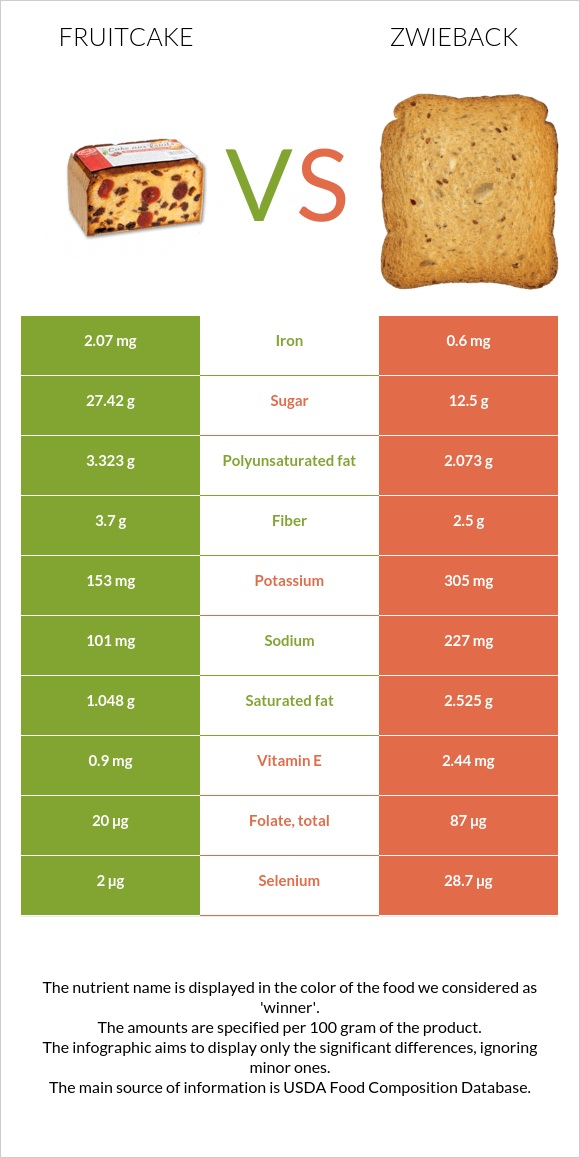 Fruitcake vs Zwieback infographic
