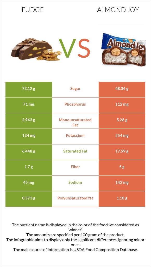 Ֆաջ (կոնֆետ) vs Almond joy infographic