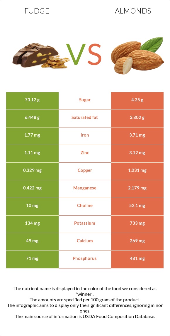 Fudge vs Almonds infographic