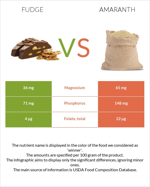 Fudge vs Amaranth infographic