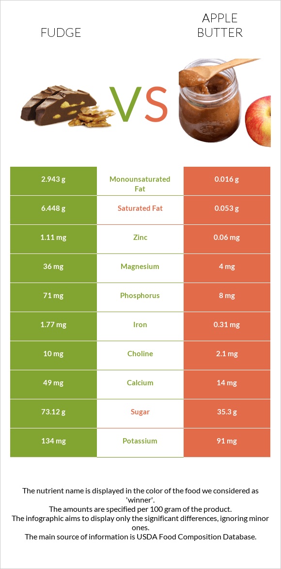 Fudge vs Apple butter infographic