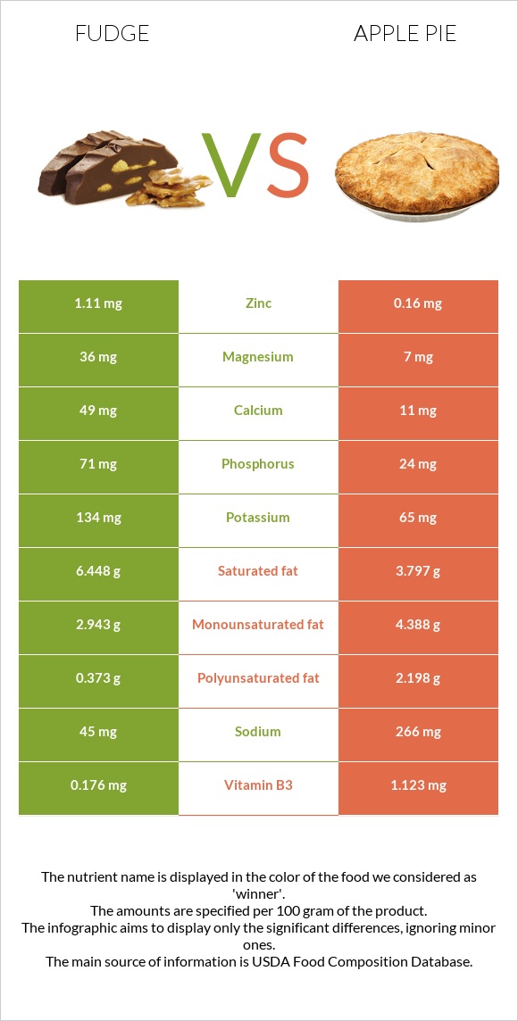 Fudge vs Apple pie infographic