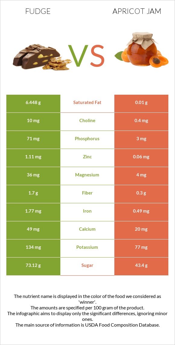 Ֆաջ (կոնֆետ) vs Apricot jam infographic