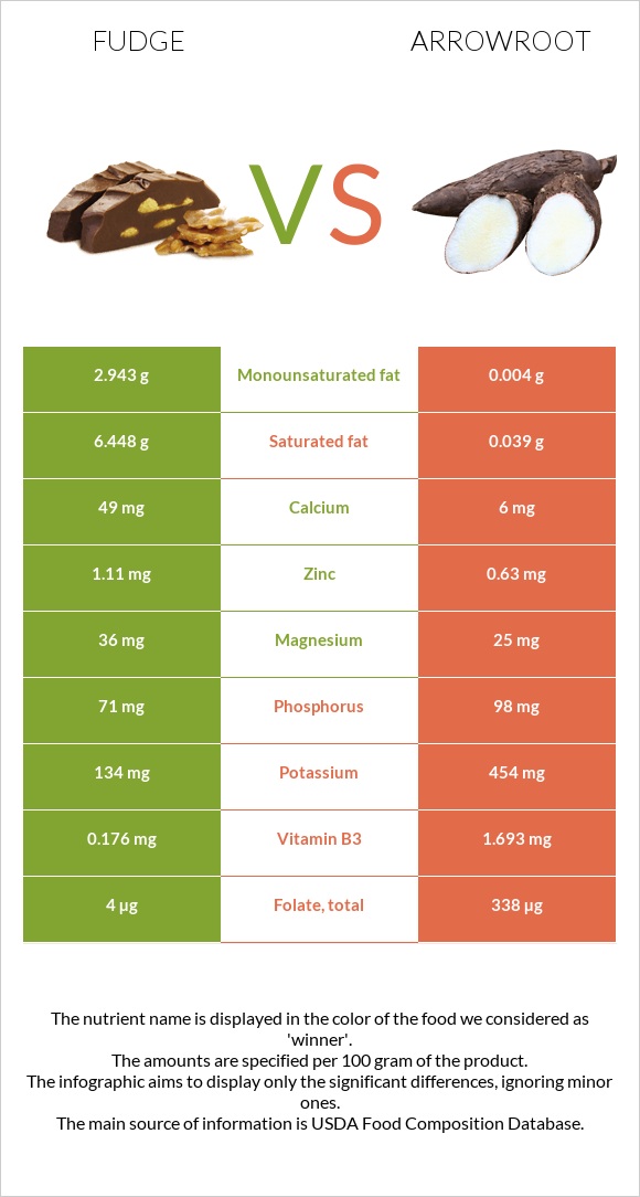 Fudge vs Arrowroot infographic