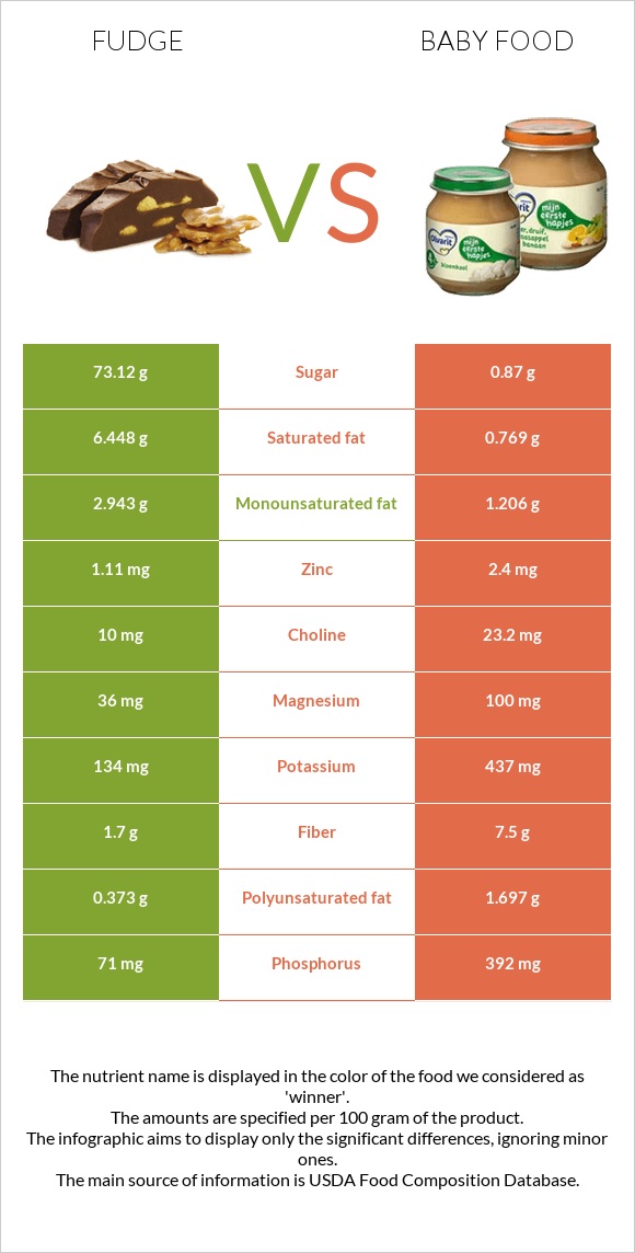 Fudge vs Baby food infographic