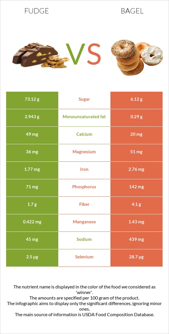 Fudge vs Bagel infographic