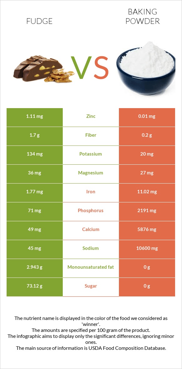 Ֆաջ (կոնֆետ) vs Փխրեցուցիչ infographic