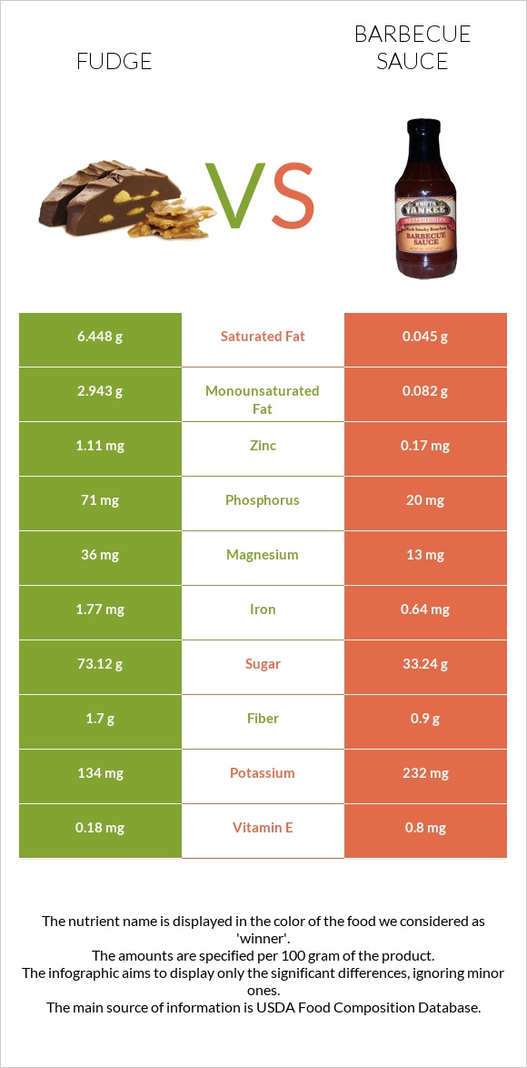 Fudge vs Barbecue sauce infographic