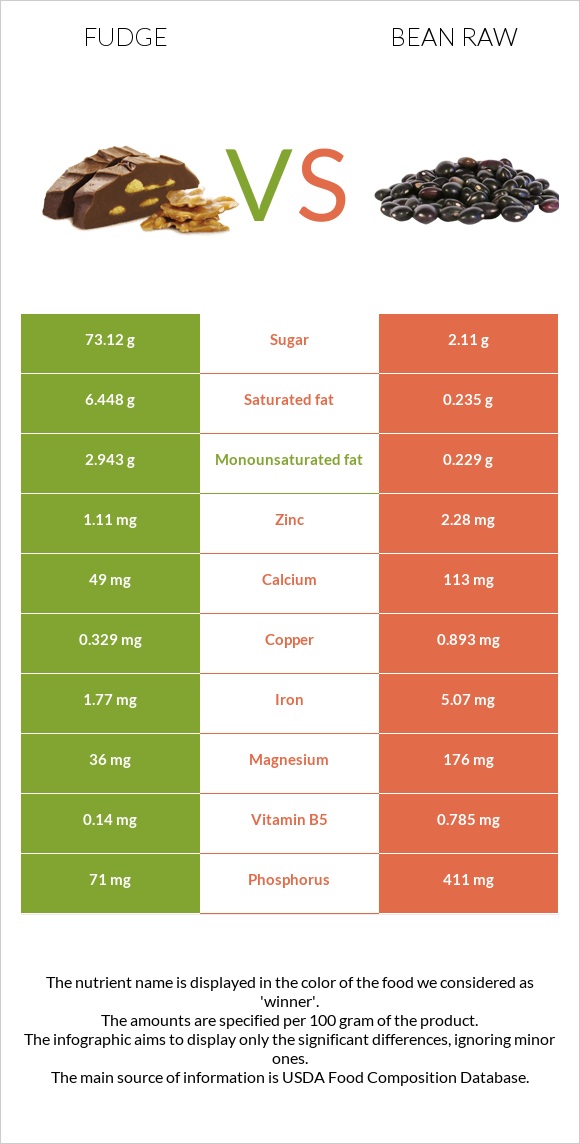 Fudge vs Bean raw infographic