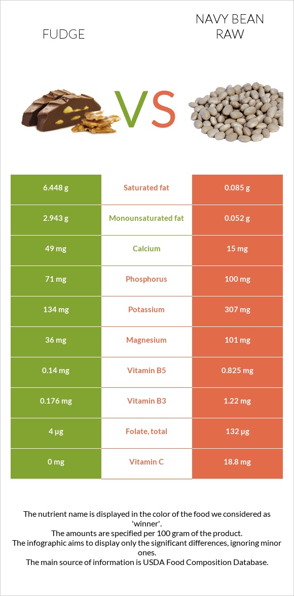 Fudge vs Navy bean raw infographic