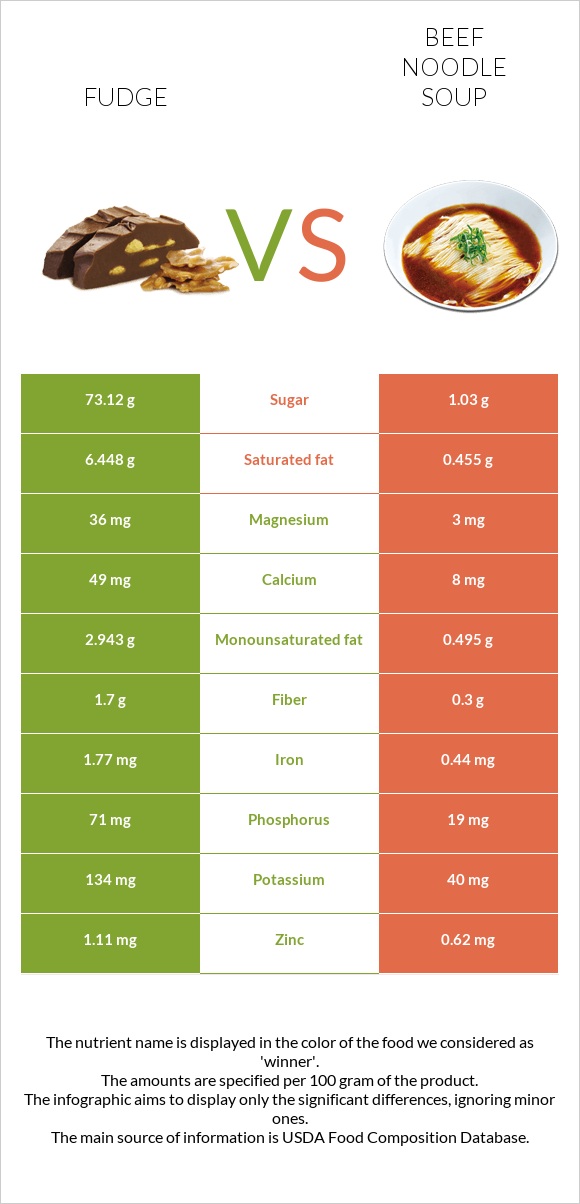 Fudge vs Beef noodle soup infographic