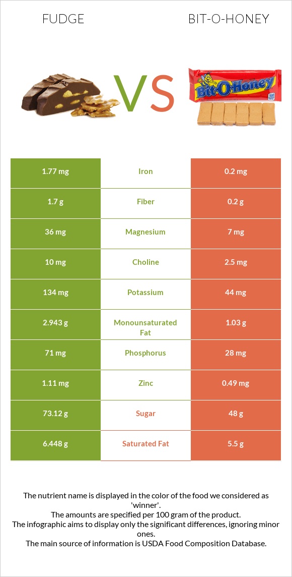 Fudge vs Bit-o-honey infographic