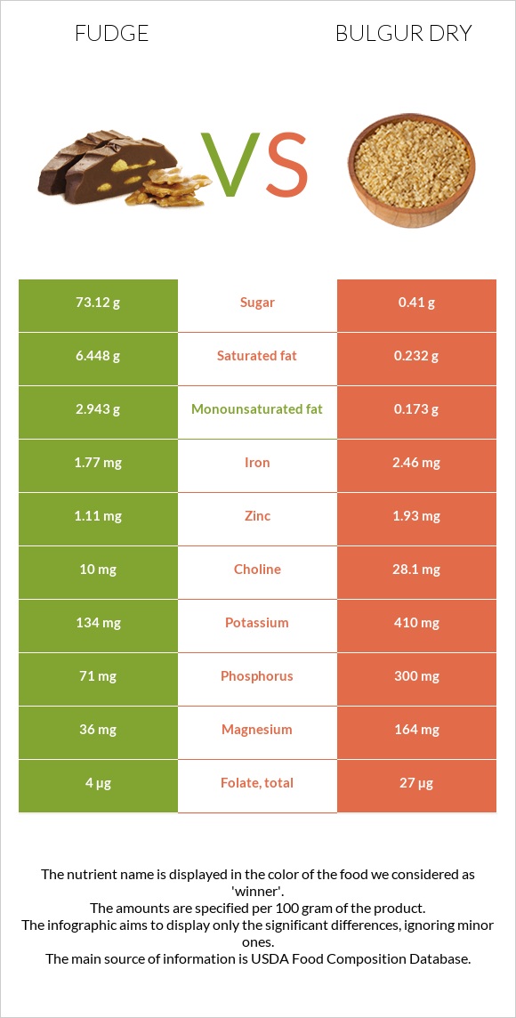 Fudge vs Bulgur dry infographic