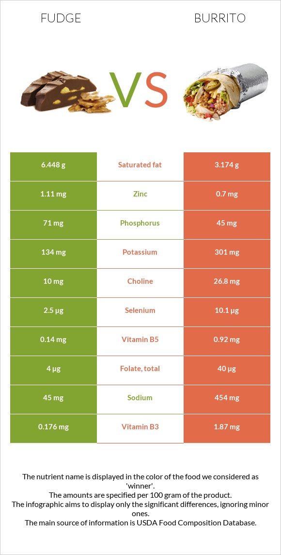 Fudge vs Burrito infographic