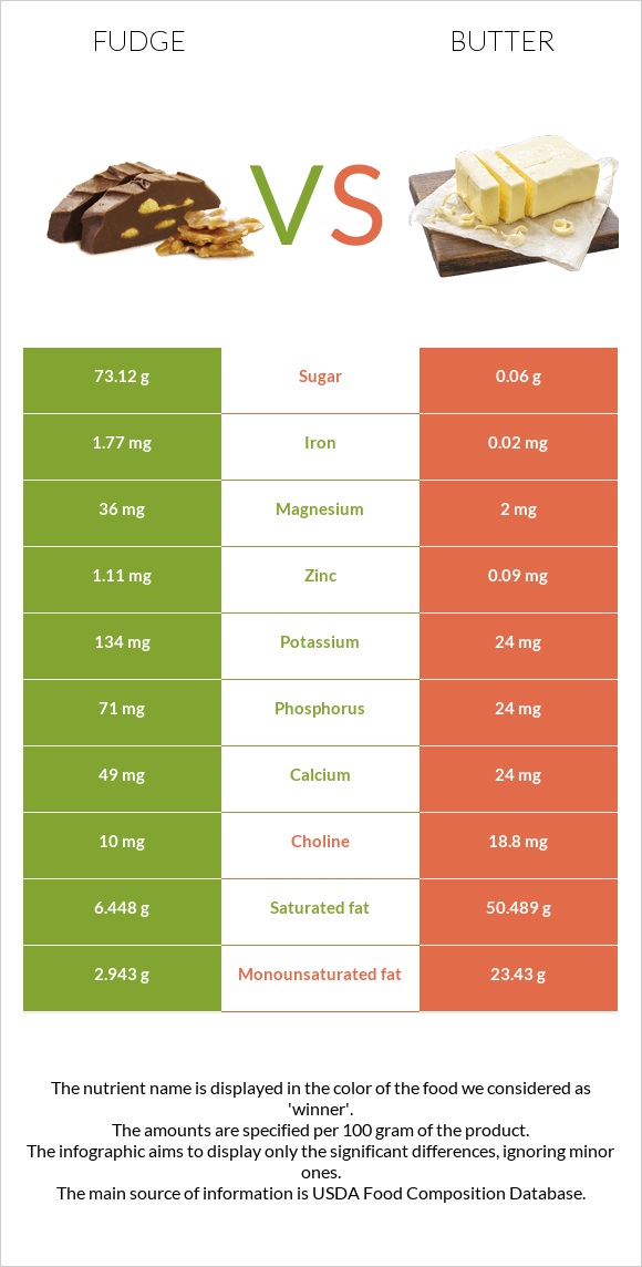 Ֆաջ (կոնֆետ) vs Կարագ infographic