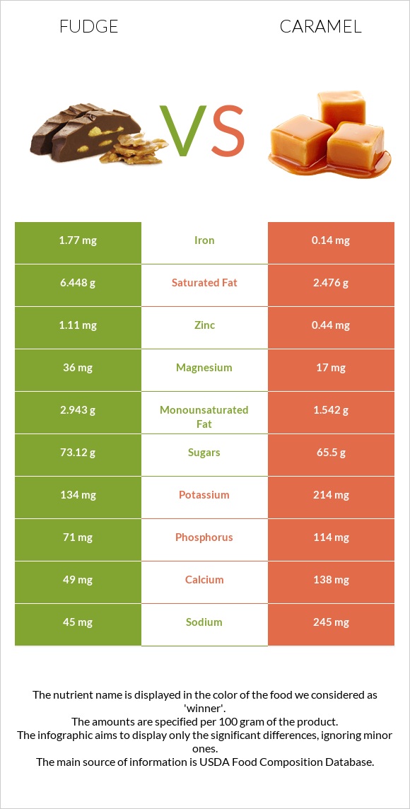 Fudge vs Caramel infographic