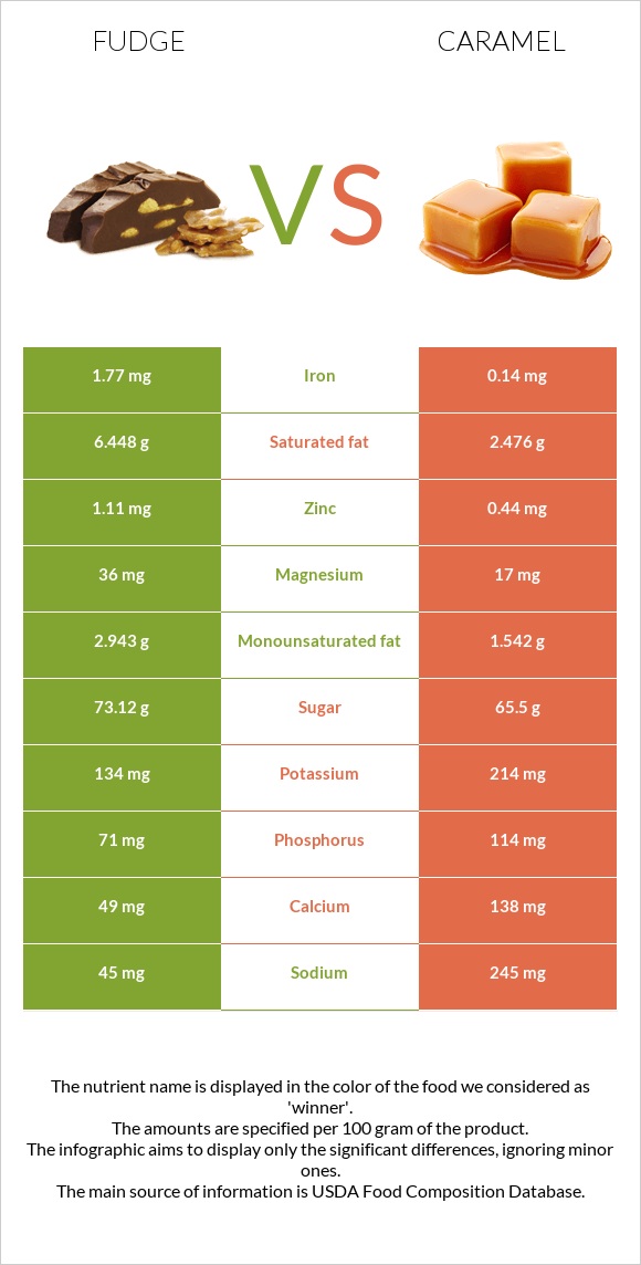 Ֆաջ (կոնֆետ) vs Կարամել infographic