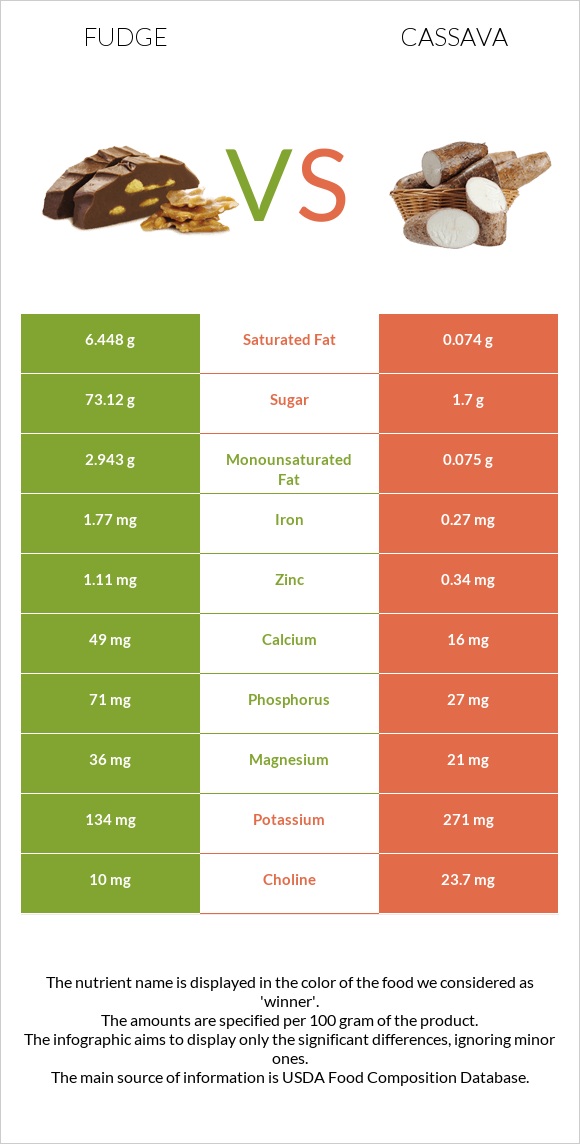 Fudge vs Cassava infographic