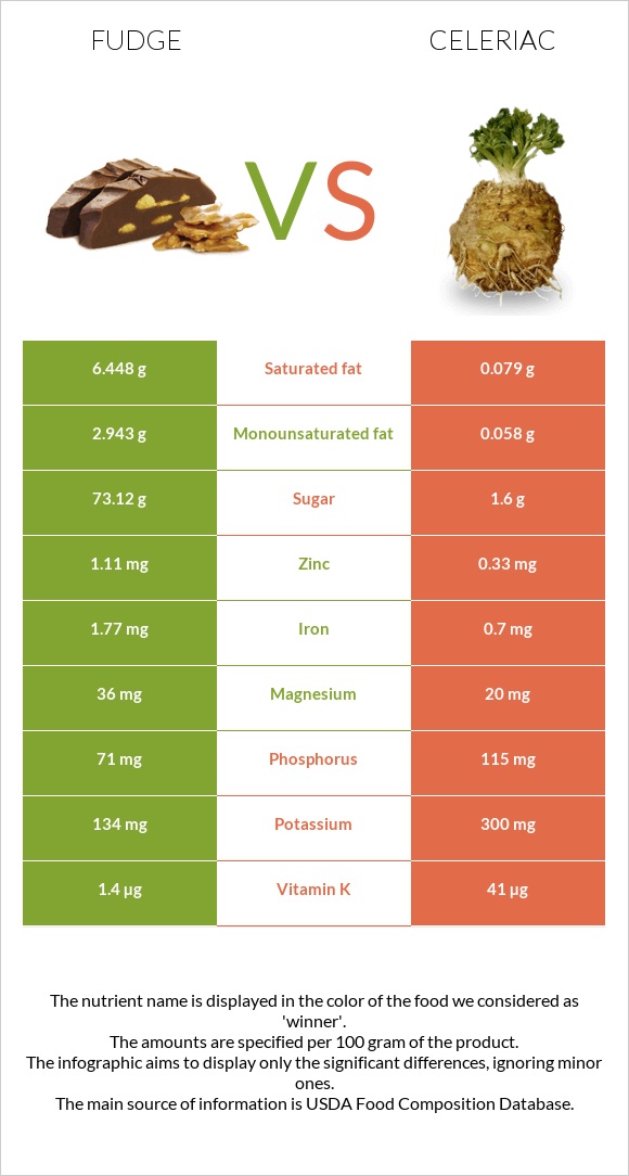 Fudge vs Celeriac infographic