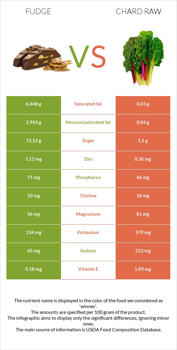 Ֆաջ (կոնֆետ) vs Chard raw infographic