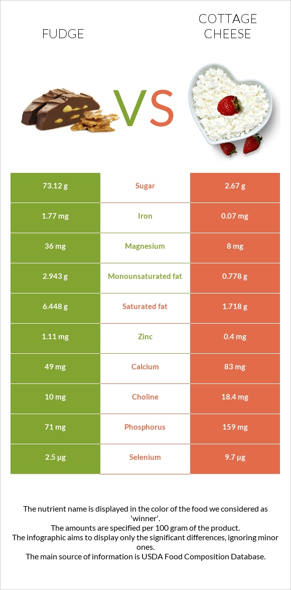 Fudge vs Cottage cheese infographic