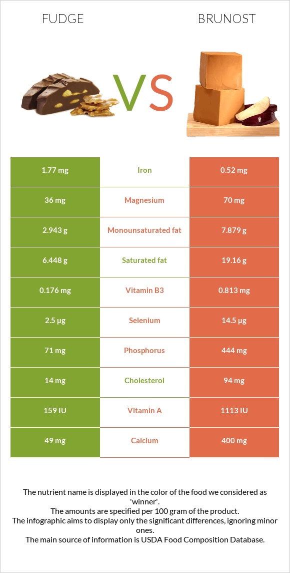 Fudge vs Brunost infographic