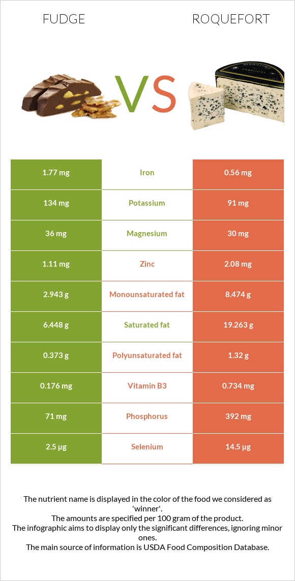 Fudge vs Roquefort infographic