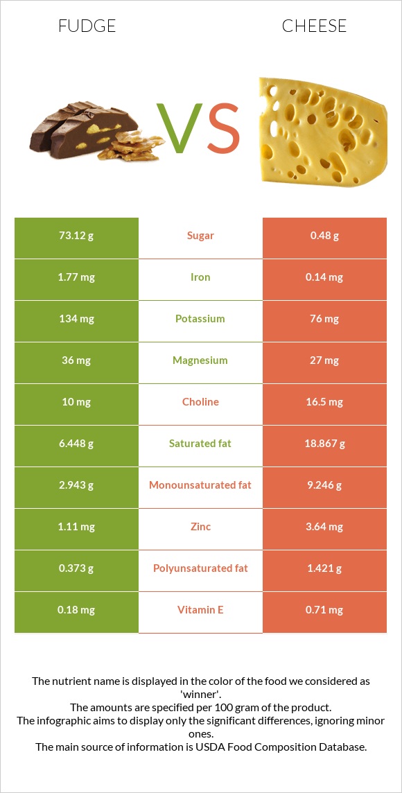 Fudge vs Cheese infographic