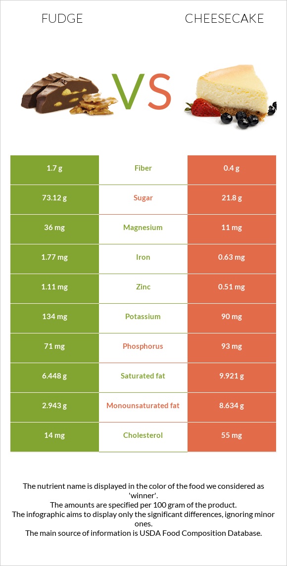 Fudge vs Cheesecake infographic