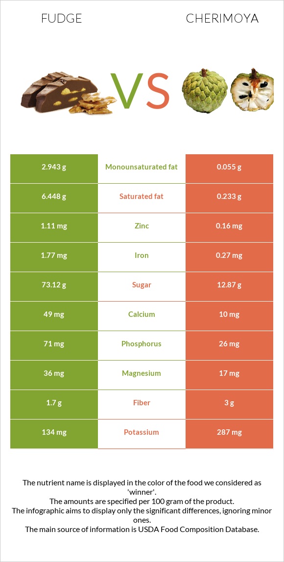 Fudge vs Cherimoya infographic