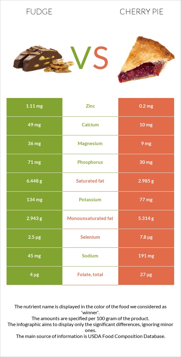 Fudge vs Cherry pie infographic