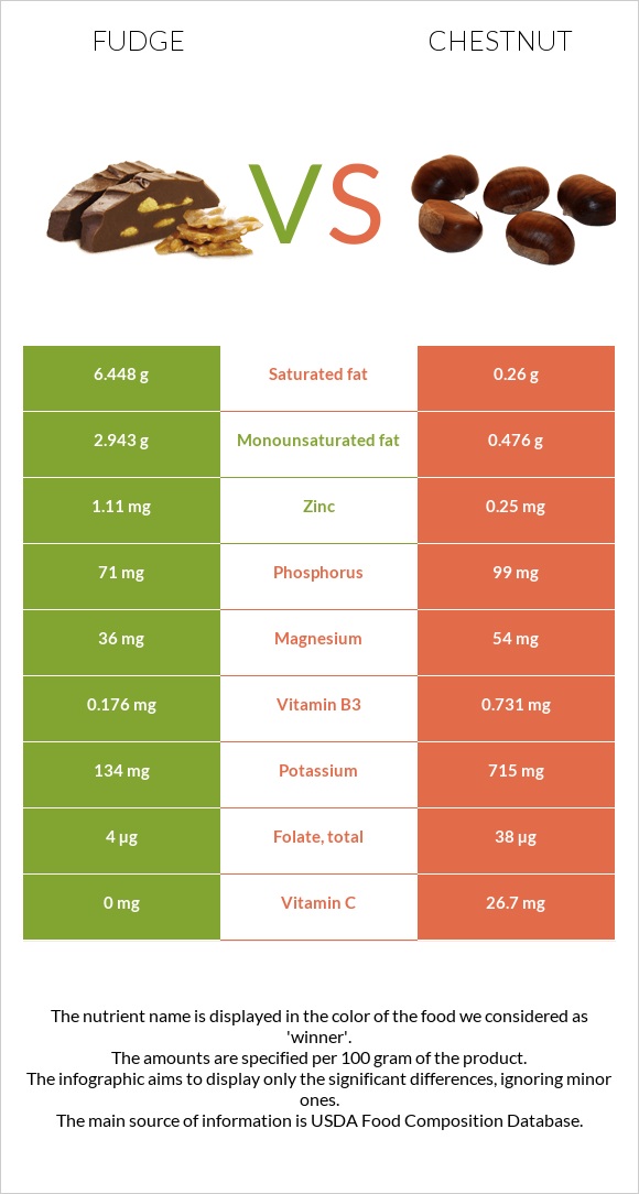 Fudge vs Chestnut infographic