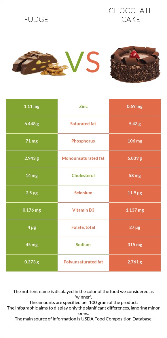 Fudge vs Chocolate cake infographic