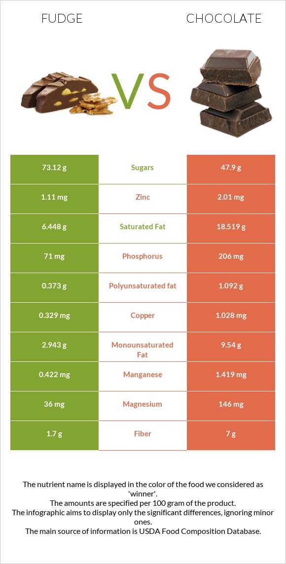 Fudge vs Chocolate infographic