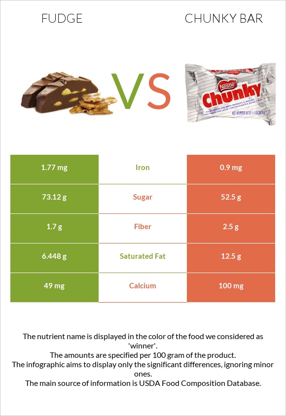 Ֆաջ (կոնֆետ) vs Chunky bar infographic