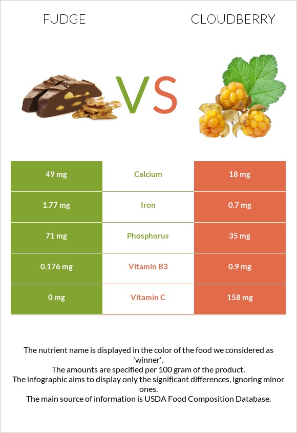 Fudge vs Cloudberry infographic