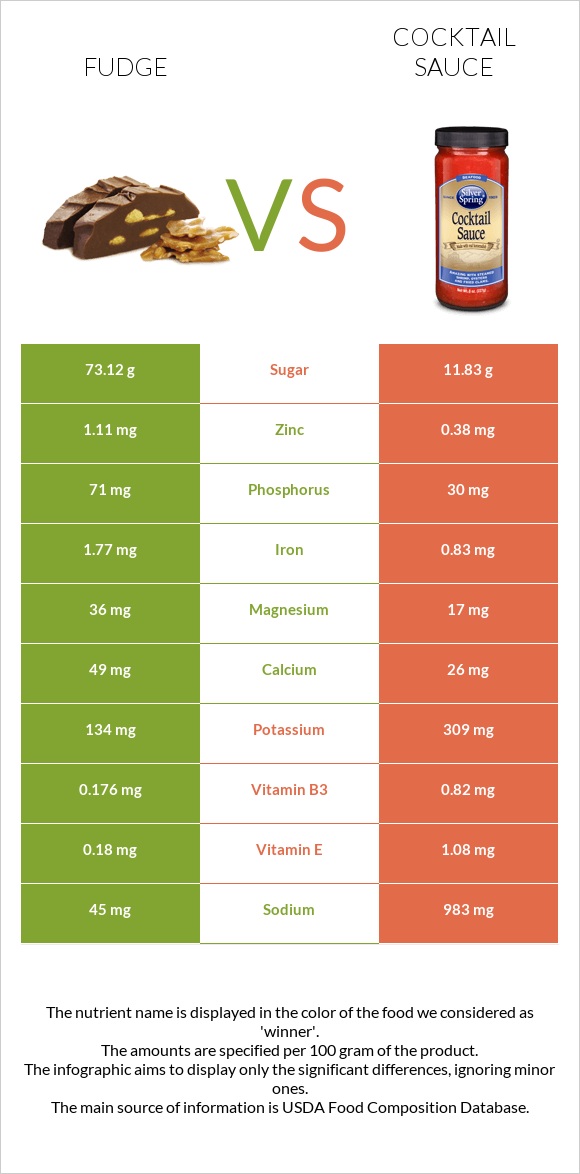 Fudge vs Cocktail sauce infographic