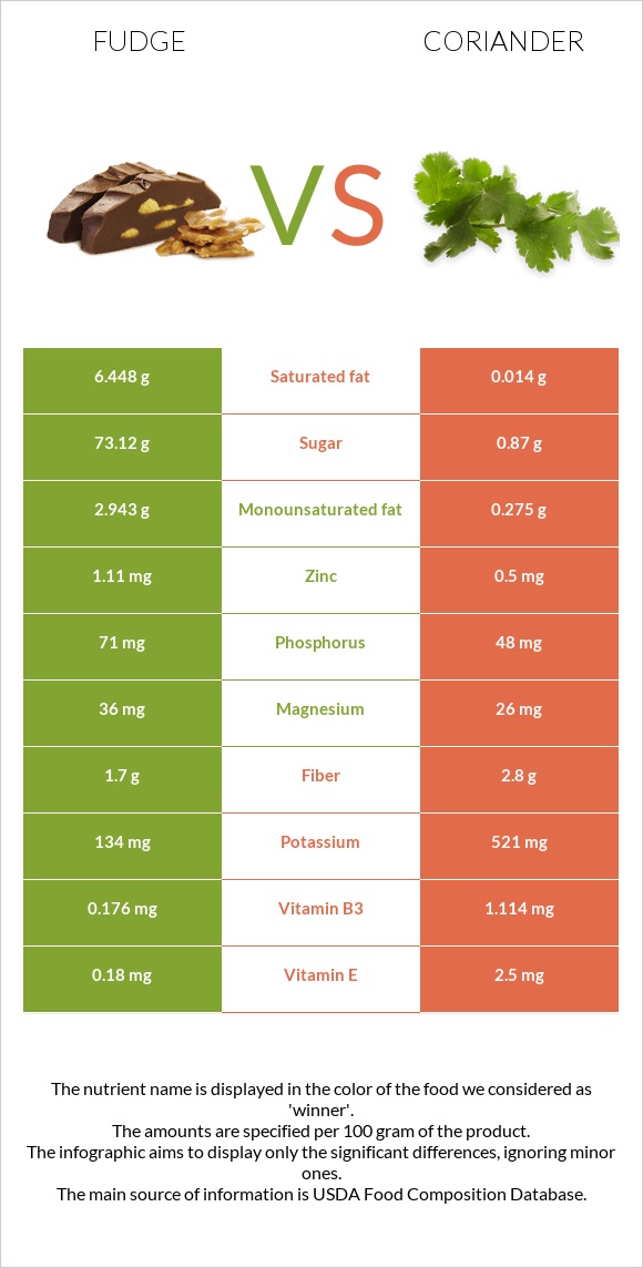 Fudge vs Coriander infographic