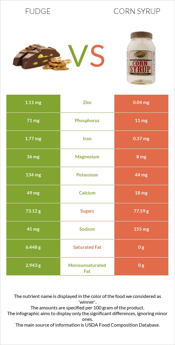 Fudge vs Corn syrup infographic