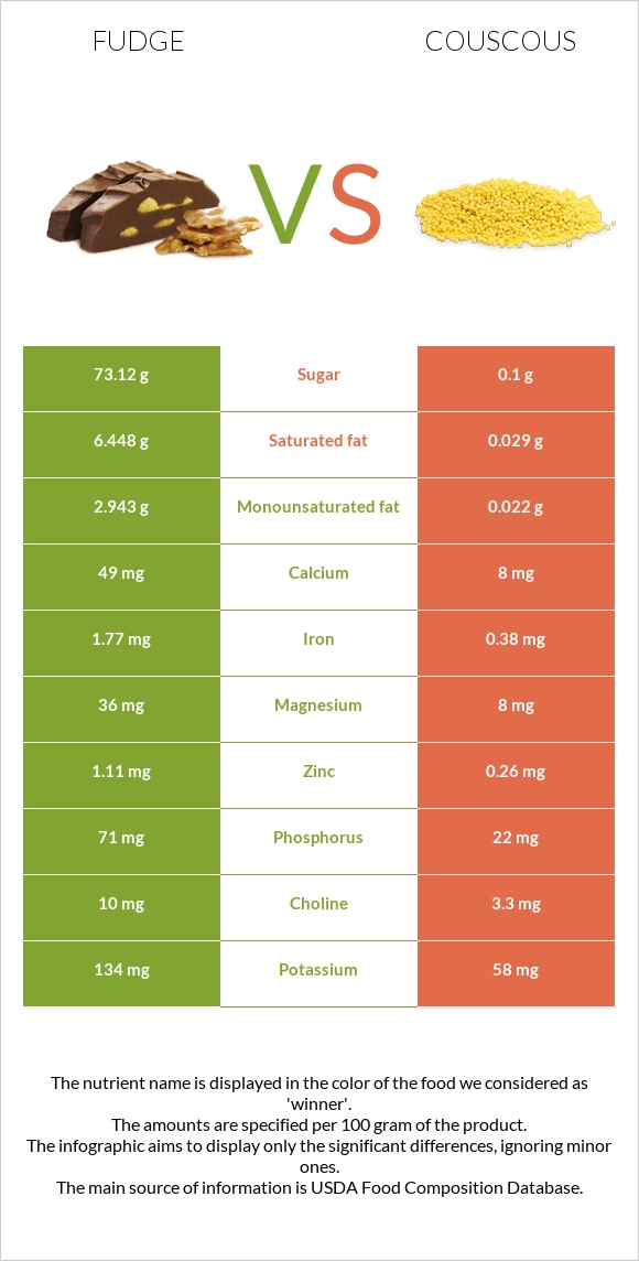 Fudge vs Couscous infographic