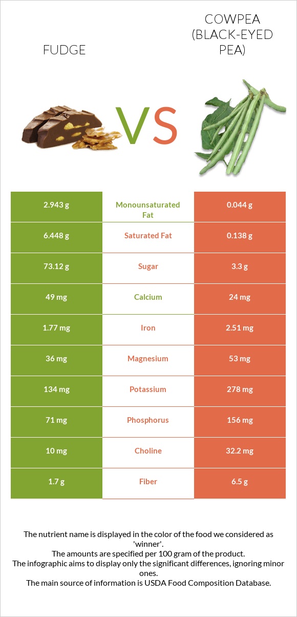 Fudge vs Cowpea (Black-eyed pea) infographic