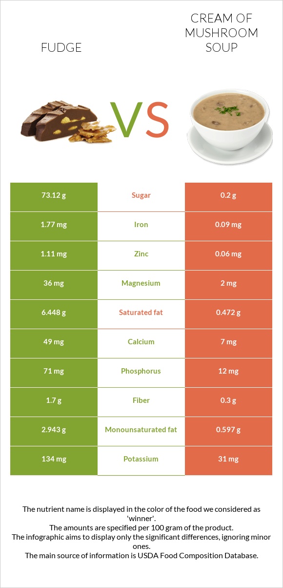 Fudge vs Cream of mushroom soup infographic