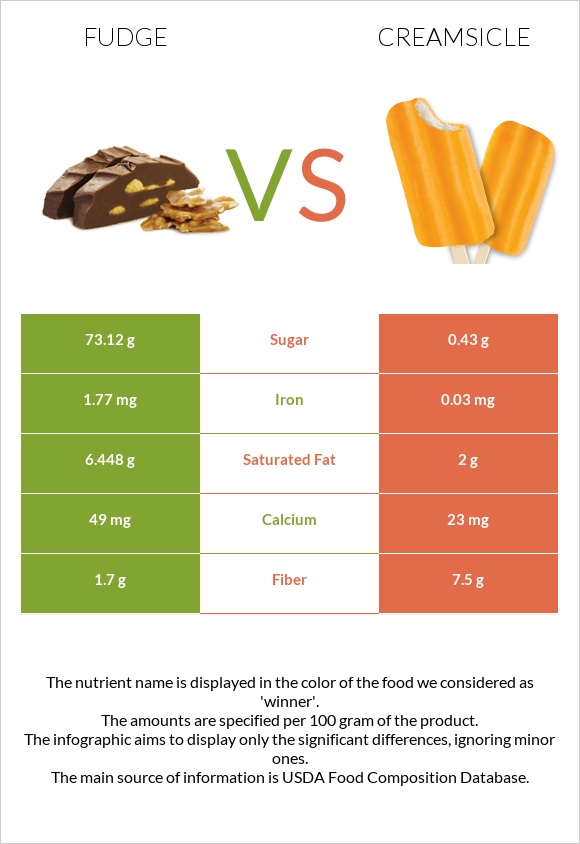 Ֆաջ (կոնֆետ) vs Creamsicle infographic