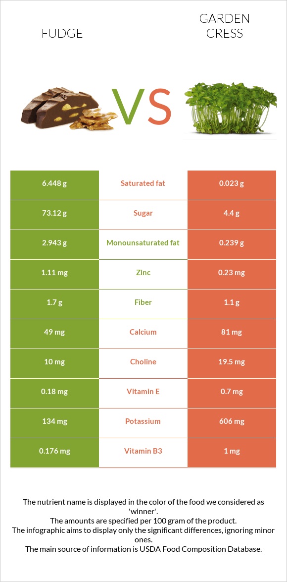 Ֆաջ (կոնֆետ) vs Garden cress infographic