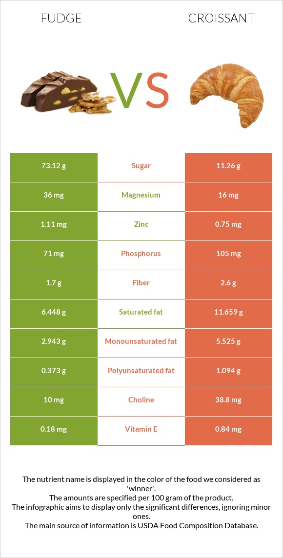 Ֆաջ (կոնֆետ) vs Կրուասան infographic